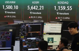 코스피, 통신장비·기술주 강세로 1.59% 상승