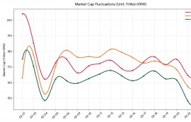 LG그룹, 증시 혼란 속 낙폭 줄이며 '저력' 입증