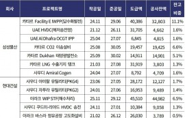 이란戰, 건설업계 타격...“수익성 하방 압력”