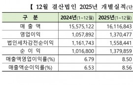 '반도체 투톱'이 견인한 코스피 2025년 실적