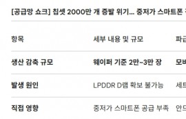 애플 D램 싹쓸이에 경쟁사들 ‘부품난' 직면