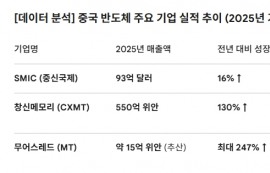 中 SMIC·화홍, 美 제재 뚫고 사상 최대 매출