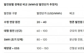 세계 ‘노후 원전’ 기사회생...SMR 전쟁터 됐다