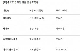 韓, 中 '반도체 국산화 50%' 룰에 대만 공략