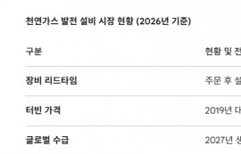 'AI 전력난' 빅테크, 가스 발전에 16조 배팅