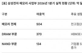 삼성전자 1분기 수익성, 아마존·메타 추월