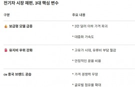 "전기차, 고유가 시대 카 라이프 '헤지' 수단"