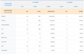 3월 해외건설 수주 8.1억달러...76.6% 급감