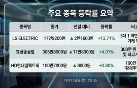 전력기기 3대장, 수출 호조 속 주가 '질주'