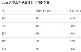 반도체 장비 시장 200조원 시대, 亞 '싹쓸이'