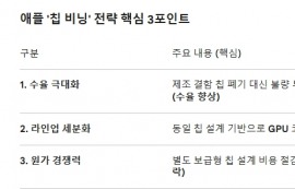 애플, '칩 비닝'으로 연 1.5조 원가 절감 효과