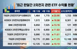 국내 2차전지 ETF 수익률 반등 '턴어라운드'