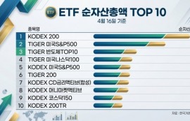 ETF 400조 시대, 새로운 시장 패러다임 주도