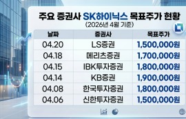 SK하닉 시총 830조 돌파...목표주가 상향