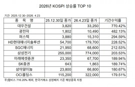 코스피 6000 시대..."혁신株가 상승 주도"