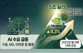 엔비디아, 시총 5조달러 ‘전인미답’ 고지 점령