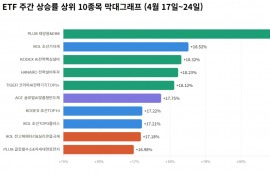 태양광·조선·전력 ETF, 수익률 '상위권' 점령
