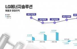 LG엔솔, 1Q 영업손실 2078억...적자폭 확대
