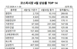 코스피 4월 상승률 100% 이상 종목 14개...'전선·반도체·중공업' 트리플 랠리