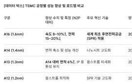 TSMC, 1.6나노 'A16' 상세 로드맵 전격 공개