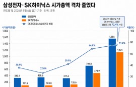 SK하이닉스 시총, 삼성전자 턱밑까지 추격