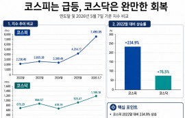 코스피 '사상 최고' vs 코스닥 '1200선 답보'