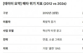 메타, 이용자 첫 감소...‘제2의 야후’ 경고등