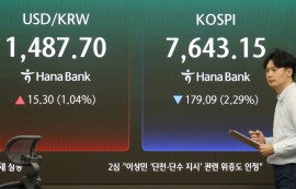 코스피, 외인·기관 '쌍끌이' 매도에 2.29%↓