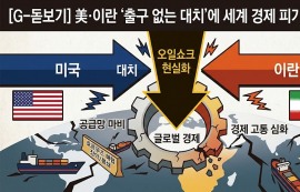 美·이란 ‘출구 없는 대치’에 세계 경제 고통↑