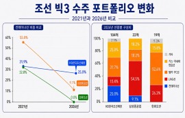 K-조선 빅3, 고부가 선박 포트폴리오 '삼색전'
