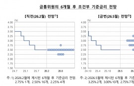 한은 K-점도표, 기준금리 인상 가능성 시사