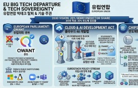 EU, 美 빅테크 의존 탈피...구글→콴트 교체