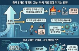 中 ‘5개년 계획’, 美 공장 고용·투자 빼앗아