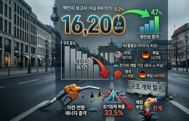 獨, 0.2% 기업이 생산성 증가분 절반 만들어