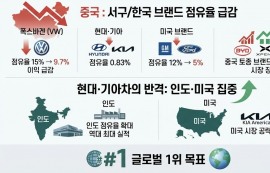 현대차·기아, 中 점유율 0%대...인도·美 집중