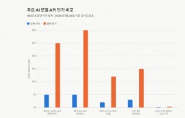 美 빅테크 'API 수익모델', 中 AI 도전 직면