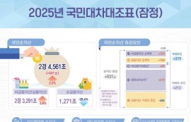 가계순자산, 주가·집값 상승에 4년만에 최대↑