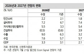 신한·한투證 "반도체 호조에 내수 견조"