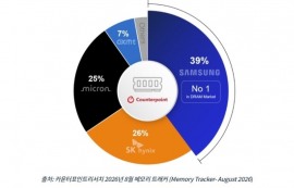 삼성전자, 2분기 범용 D램 시장 점유율 1위