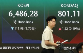 코스피, 반도체 약세에 다시 6300선 아래로