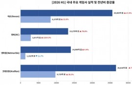 게임 빅4, 역대 최대 실적에도 못 웃는 이유
