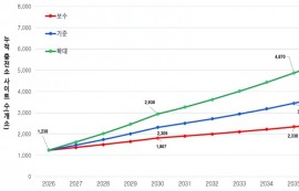 글로벌 수소충전소 시장, 2030년 1조원 전망