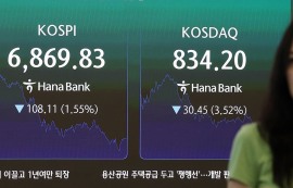 코스피, 6거래일 만에 1.5%↓6800선 마감