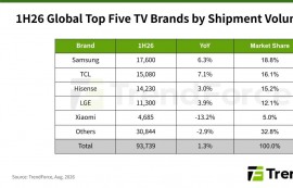 글로벌 TV 시장 1.3% 성장...수익성 양극화