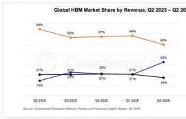 SK하닉, HBM 시장 50% 점유...삼성 33%