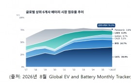 글로벌 배터리 20% 성장, LG·SK는 제자리