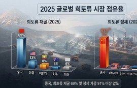 中 희토류 통제 1년 유예 '11월 종료'…규제 복원 시 제조망 타격 우려