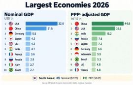 韓 경제, 명목 GDP 기준 세계 12위… GDP 1위 美, 구매력 기준 1위 中