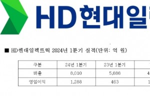 HD현대일렉트릭, 1분기 영업익 1280억원...전년比 178%↑