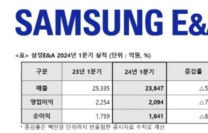 삼성E&A, 1분기 영업이익 2094억원...전망치 상회